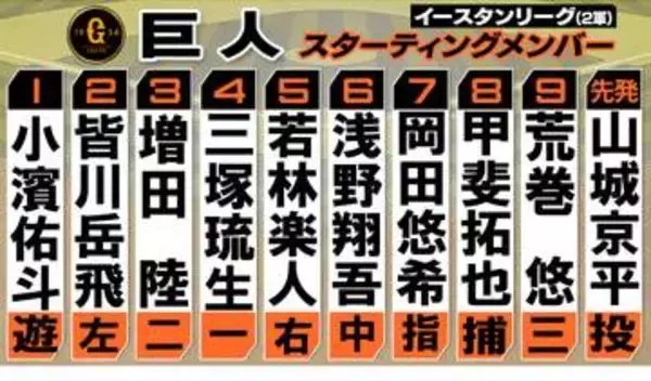 【巨人2軍】阪神を迎えての3連戦初戦　先発は山城京平　浅野翔吾は6番センター