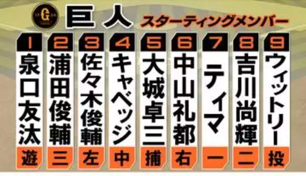 【巨人スタメン】好調キャベッジが4番センター　ダルベックが外れてティマがスタメン　大城卓三とウィットリーのバッテリー
