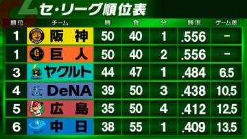 【セ・リーグ】7.31からリーグ戦再開　阪神は敵地ヤクルト戦　巨人は本拠地DeNA戦でスタート　前半は2チームが同率首位で折り返す　中日は最下位脱出へ5位広島と対戦