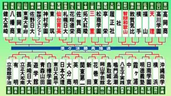 【高校野球】智辯和歌山が延長戦で敦賀気比下し準々決勝進出　天理・三重・仙台育英もベスト8入り果たす