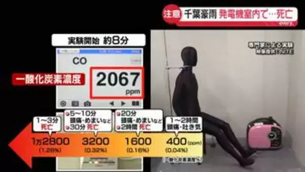 【解説】発電機での一酸化炭素中毒事故　室内での使用は“極めて危険”　無色無臭で気づきにくく…車中や物置、テントなどでも“死亡リスク”