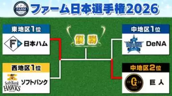 【ファーム日本選手権】日本ハムー巨人が決勝進出　3地区制での初代王者はどちらに?　日本ハムはソフトバンクにサヨナラ勝ち　巨人はDeNAとの接戦制す