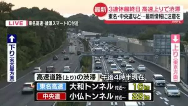 3連休最終日　高速上りで渋滞発生