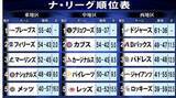 「【MLBナ・リーグ順位表】前半戦終了　ドジャースが全体1位の勝率で折り返す　ブリュワーズも安定した強さ」の画像1