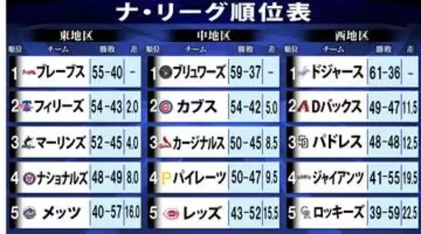 【MLBナ・リーグ順位表】前半戦終了　ドジャースが全体1位の勝率で折り返す　ブリュワーズも安定した強さ