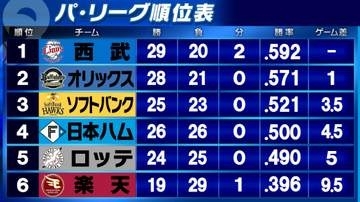 【パ・リーグ順位表】西武が8得点完封勝利で単独首位に　ソフトバンクが3本のアーチで巨人に逆転勝ち　ロッテが広島から3試合連続逆転勝利で好スタート