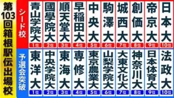 【箱根駅伝】本選出場20校が決定！東洋大が貫禄の予選1位通過　専修大や東京農業大も快走　法政大は返り咲き　エティーリ擁する東京国際大は出場逃す