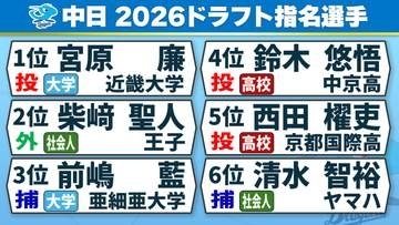 【中日ドラフト】支配下6人　ドラフト1位は近畿大・宮原廉　前嶋藍＆清水智裕の捕手2人を指名