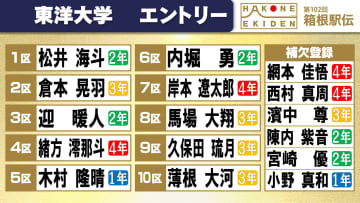 【箱根駅伝】東洋大学の区間エントリー　前回シード権死守の薄根大河が2年連続の10区　1年生の木村隆晴を5区に配置