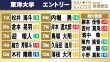 【箱根駅伝】東洋大学の区間エントリー　前回シード権死守の薄根大河が2年連続の10区　1年生の木村隆晴を5区に配置