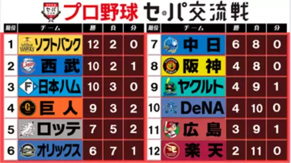【交流戦順位表】上位4球団が前日に続き勝利　ソフトバンクが首位キープ　西武は2試合連続サヨナラ勝ち　現在『パ47勝・セ30勝』