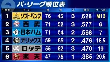【パ・リーグ順位表】首位ソフトバンクは「M13」 西武は完封勝利で2位を死守 ロッテはサヨナラ勝ち