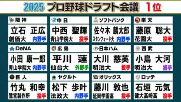 ドラフト会議まであと1日　前年の“ドラ1指名”は立石正広が最多3球団で競合　小島大河や竹丸和幸は単独指名　今年はどうなる？