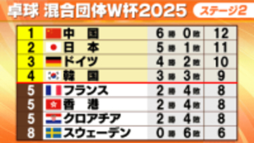 【卓球】混合団体W杯・日本が中国相手に粘りを見せるも敗戦　ドイツは韓国に8-7の死闘を制す　残すはラスト1試合