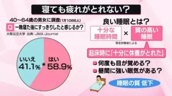 “寝ても疲れとれない”中年層の4割以上　トイレに立つのは眠りが浅いから　梅雨時期に質良い睡眠を取る“改善法”とは【なるほどッ！】
