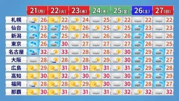 【週間予報】21日は東海～東北で9月の平年雨量を上回る記録的大雨となるおそれ