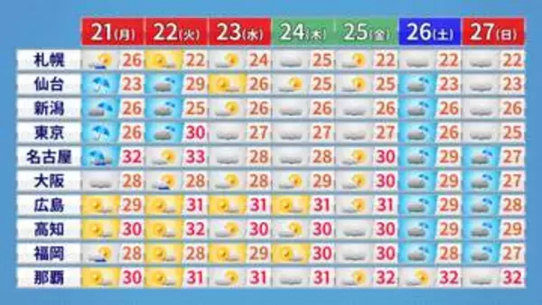 【週間予報】21日は東海～東北で9月の平年雨量を上回る記録的大雨となるおそれ