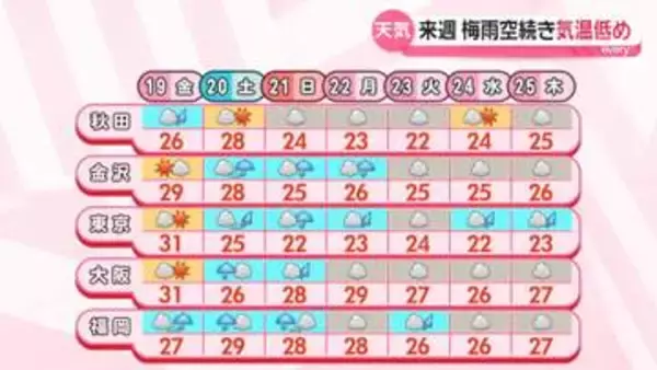 【最新予報】東京は18日ぶりの真夏日復活へ　西から天気は下り坂