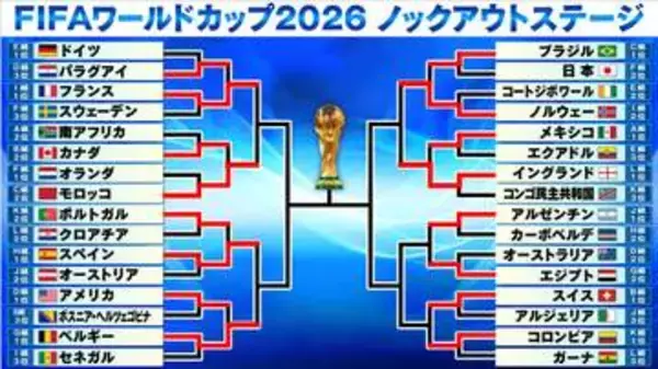 【サッカーW杯】ポルトガルが痛恨の後半AT失点で敗退　無敵艦隊スペインがベスト8進出　開催国アメリカは守備崩壊で4失点黒星　ベルギーは攻撃陣躍動