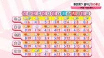 【あすの天気】西～東日本は季節外れの暖かさ続く　北日本は天気も気温も下り坂