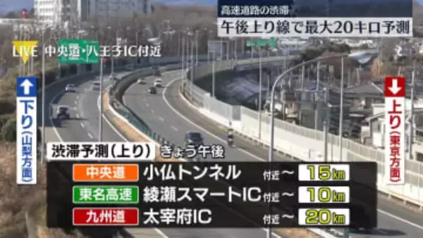 高速道路　午後に上り線で最大20キロの渋滞予測