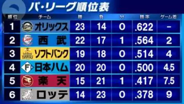 【パ・リーグ順位表】西武は髙橋光成完投でソフトバンク下し6連勝　日本ハムは4連勝で5割復帰