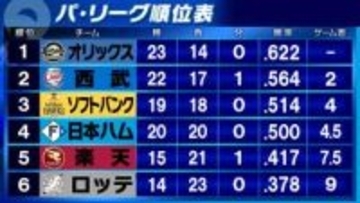 【パ・リーグ順位表】西武は髙橋光成完投でソフトバンク下し6連勝　日本ハムは4連勝で5割復帰
