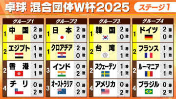 【卓球混合団体W杯】貫禄の“みまひな”ペア　日本が連勝で次戦はクロアチアと全勝対決　他組は中国、韓国、ドイツが連勝