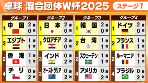 【卓球混合団体W杯】貫禄の“みまひな”ペア　日本が連勝で次戦はクロアチアと全勝対決　他組は中国、韓国、ドイツが連勝