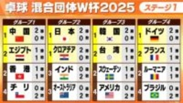 【卓球混合団体W杯】貫禄の“みまひな”ペア　日本が連勝で次戦はクロアチアと全勝対決　他組は中国、韓国、ドイツが連勝