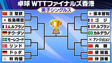 【卓球】WTTファイナルズ男子組み合わせ決定　松島輝空は世界ランク1位の王楚欽、張本智和は好相性のゴジと初戦で激突