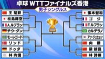 【卓球】WTTファイナルズ男子組み合わせ決定　松島輝空は世界ランク1位の王楚欽、張本智和は好相性のゴジと初戦で激突