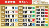 「【箱根駅伝】中央大学の区間エントリー　宣言通り2区は溜池一太を起用　吉居駿恭ら“27分台3人”が補欠登録」の画像1