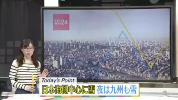 【天気】日本海側は雪が続く　夜遅くからは九州や四国でも雪が　太平洋側は晴れ間が出て、空気の乾燥続く