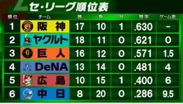 【セ・リーグ順位表】ヤクルトが16得点の快勝・丸山和郁は“サイクル”達成　巨人が序盤のリード守り阪神に勝利