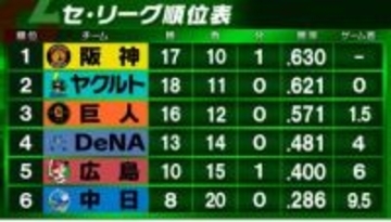 【セ・リーグ順位表】ヤクルトが16得点の快勝・丸山和郁は“サイクル”達成　巨人が序盤のリード守り阪神に勝利