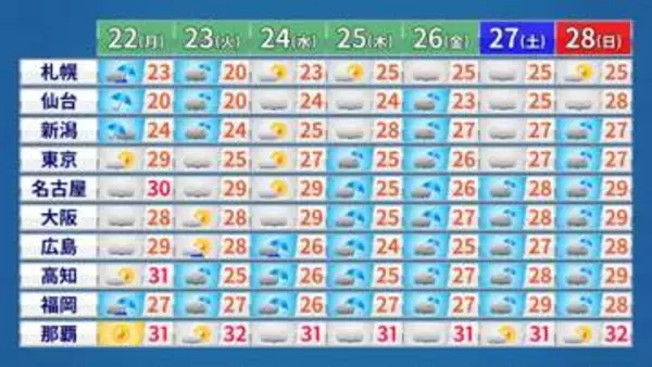 【週間予報】九州など西日本で警報級の大雨となるおそれ