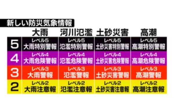 【解説】気象の「警報」「注意報」情報名を変更へ…現状の課題と新運用の狙いは？