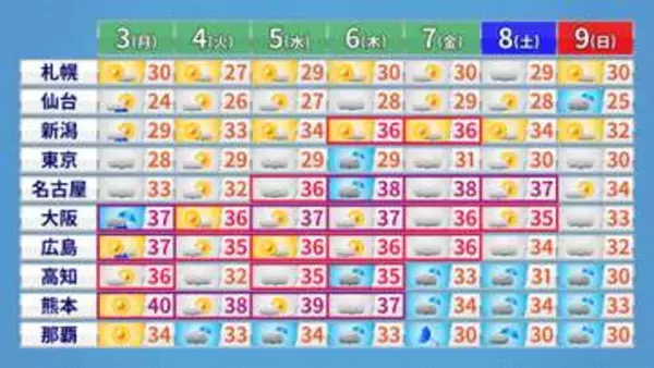 全国の週間予報　台風13号に警戒も