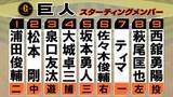 「【巨人スタメン】坂本勇人・萩尾匡也・ティマを先発起用　ダルベックはベンチ外　西舘勇陽が体調不良の井上温大に代わり先発」の画像1