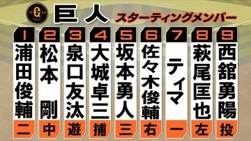 【巨人スタメン】坂本勇人・萩尾匡也・ティマを先発起用　ダルベックはベンチ外　西舘勇陽が体調不良の井上温大に代わり先発