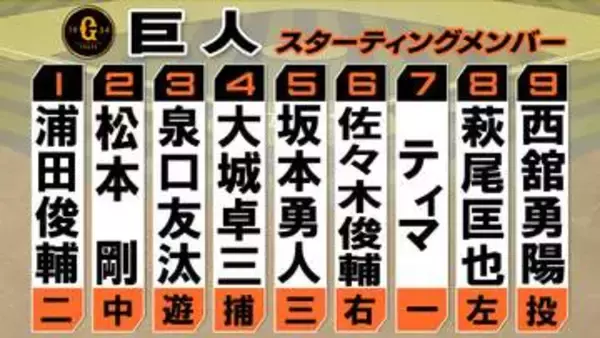 【巨人スタメン】坂本勇人・萩尾匡也・ティマを先発起用　ダルベックはベンチ外　西舘勇陽が体調不良の井上温大に代わり先発
