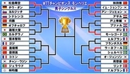 【卓球】男子シングルス1回戦　松島輝空が初戦突破　地元・Fルブランはストレート勝ち　28日には張本智和＆戸上隼輔が登場＜WTTチャンピオンズ モンペリエ＞