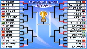 【卓球】男子シングルス1回戦　松島輝空が初戦突破　地元・Fルブランはストレート勝ち　28日には張本智和＆戸上隼輔が登場＜WTTチャンピオンズ モンペリエ＞