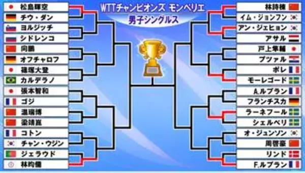 【卓球】男子シングルス1回戦　松島輝空が初戦突破　地元・Fルブランはストレート勝ち　28日には張本智和＆戸上隼輔が登場＜WTTチャンピオンズ モンペリエ＞