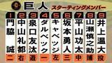 「【巨人スタメン】門脇誠と24歳バースデーの中山礼都が1・2番　ダルベックが先発復帰　井上温大ー山瀬慎之助バッテリー」の画像1