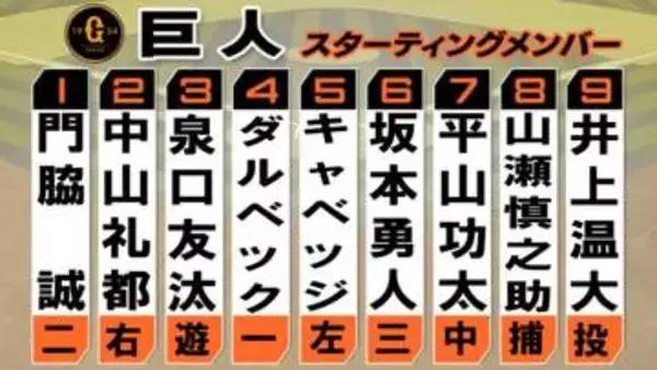 【巨人スタメン】門脇誠と24歳バースデーの中山礼都が1・2番　ダルベックが先発復帰　井上温大ー山瀬慎之助バッテリー