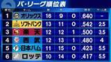 「【パ・リーグ順位表】首位オリックス4連勝　2位ソフトバンクとのゲーム差広げる　西武は延長戦制し楽天に競り勝つ　日本ハム同一カード3連敗　最下位ロッテとゲーム差なし」の画像1