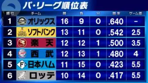 【パ・リーグ順位表】首位オリックス4連勝　2位ソフトバンクとのゲーム差広げる　西武は延長戦制し楽天に競り勝つ　日本ハム同一カード3連敗　最下位ロッテとゲーム差なし