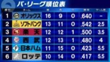 【パ・リーグ順位表】首位オリックス4連勝　2位ソフトバンクとのゲーム差広げる　西武は延長戦制し楽天に競り勝つ　日本ハム同一カード3連敗　最下位ロッテとゲーム差なし